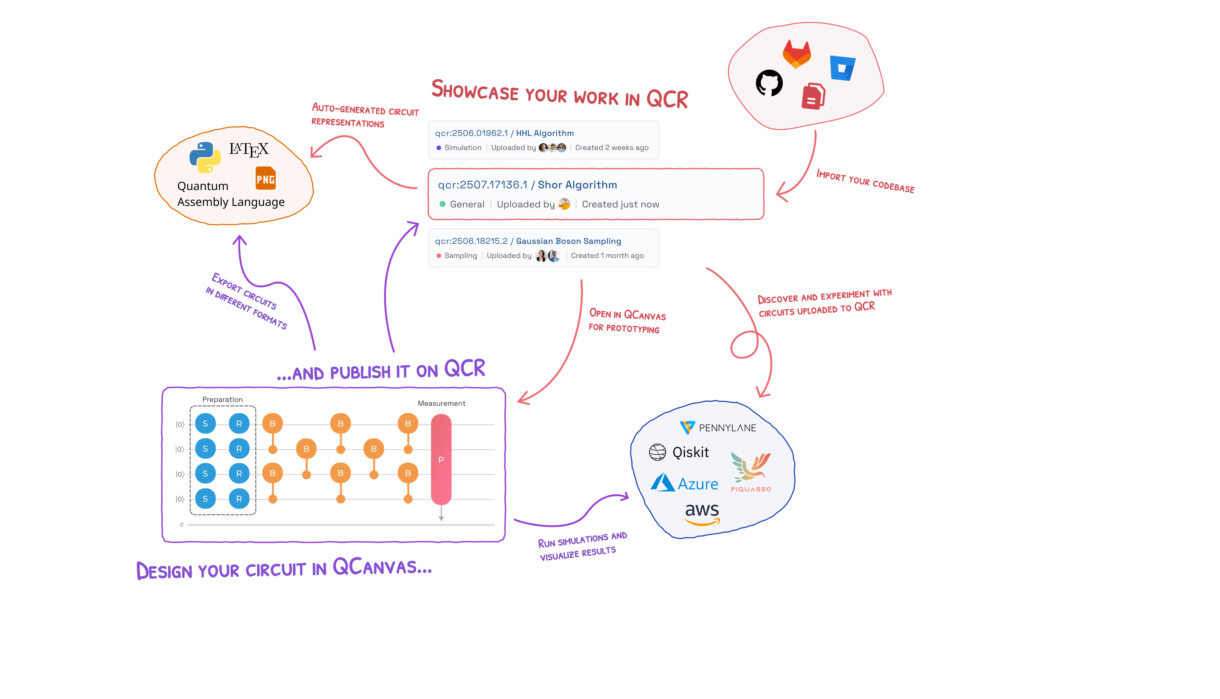 QCR Ecosystem Workflow