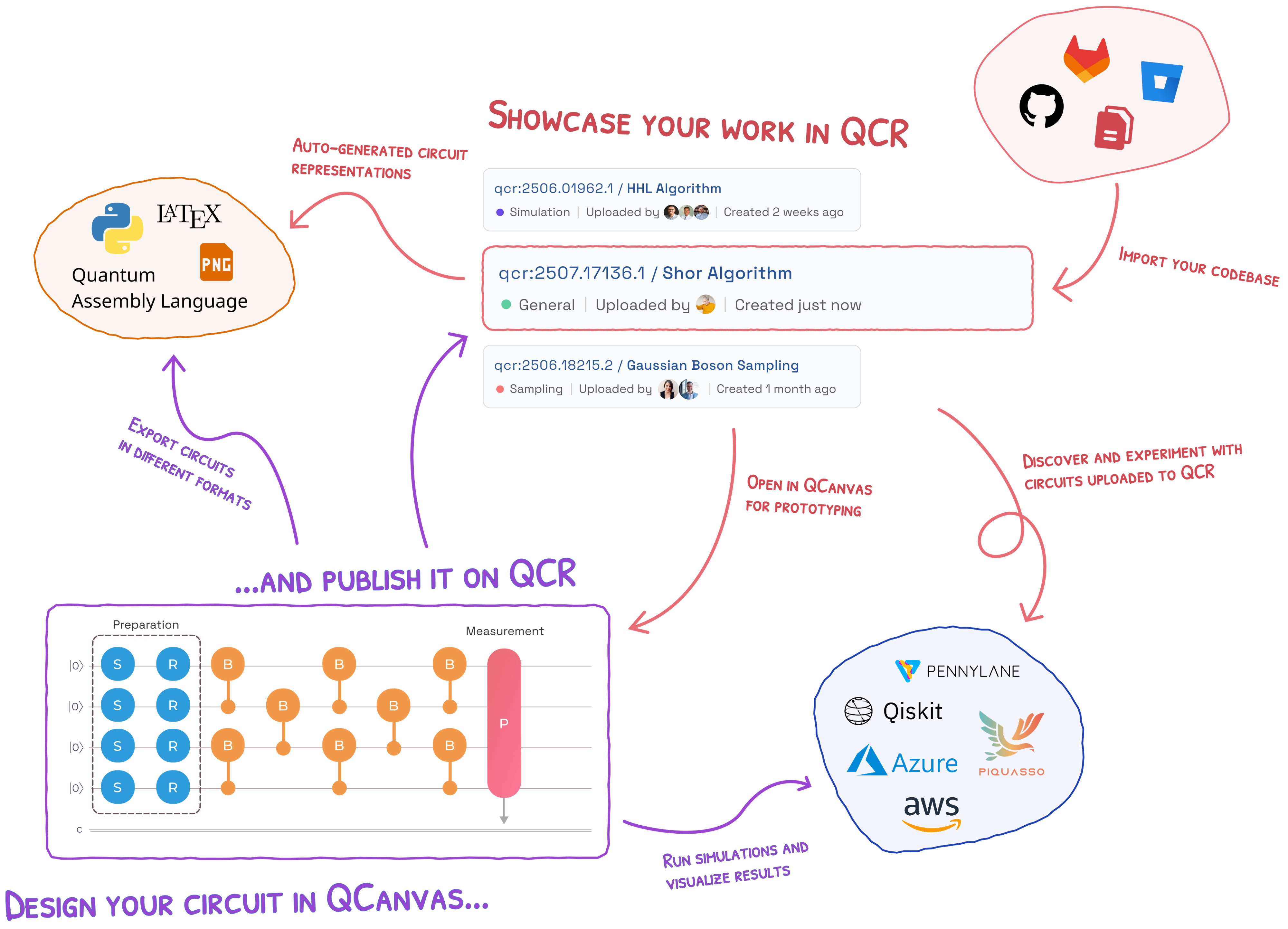 QCR Ecosystem Workflow